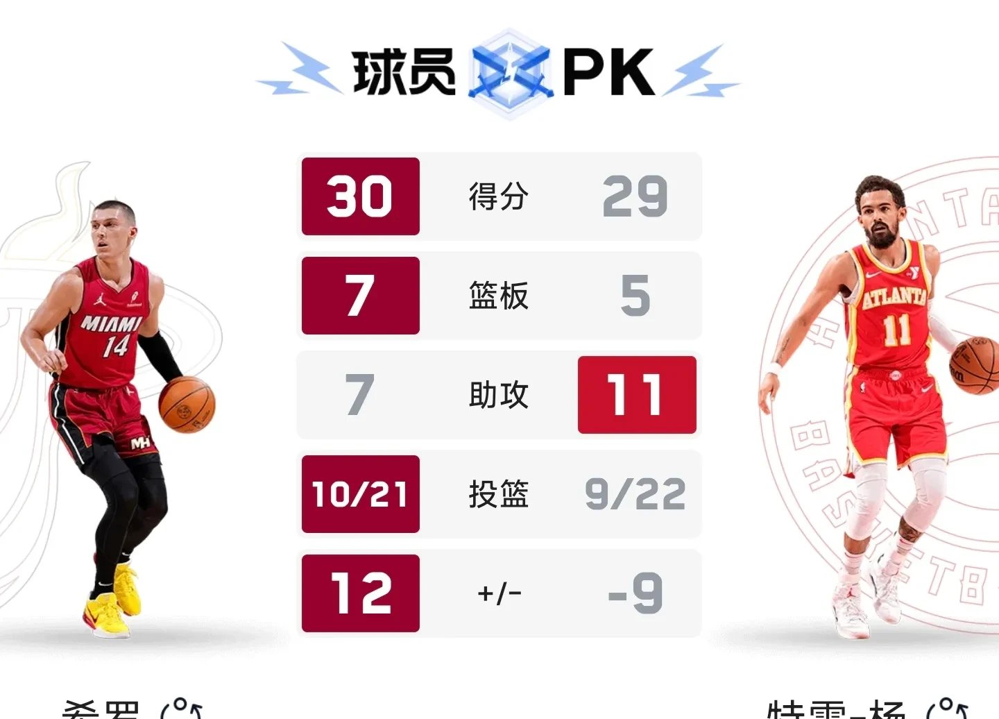 热火狂胜太阳，登上东部榜首